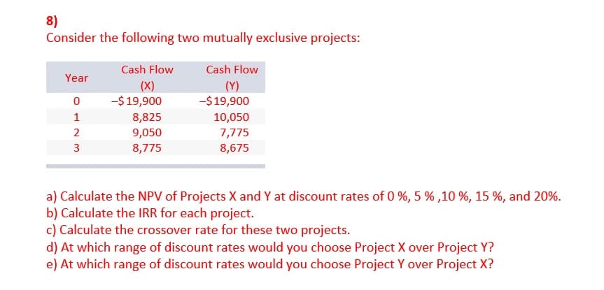 8)
Consider the following two mutually exclusive projects:
Cash Flow
Cash Flow
Year
(X)
(Y)
-$19,900
-$ 19,900
1
8,825
10,050
2
9,050
7,775
3
8,775
8,675
a) Calculate the NPV of Projects X and Y at discount rates of 0 %, 5 % ,10 %, 15 %, and 20%.
b) Calculate the IRR for each project.
c) Calculate the crossover rate for these two projects.
d) At which range of discount rates would you choose Project X over Project Y?
e) At which range of discount rates would you choose Project Y over Project X?
