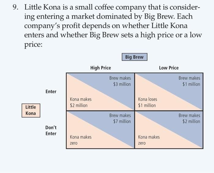 9. Little Kona is a small coffee company that is consider-
ing entering a market dominated by Big Brew. Each
company's profit depends on whether Little Kona
enters and whether Big Brew sets a high price or a low
price:
Little
Kona
Enter
Don't
Enter
High Price
Kona makes
$2 million
Kona makes
zero
Big Brew
Brew makes
$3 million
Brew makes
$7 million
Kona loses
$1 million
Low Price
Kona makes
zero
Brew makes
$1 million
Brew makes
$2 million