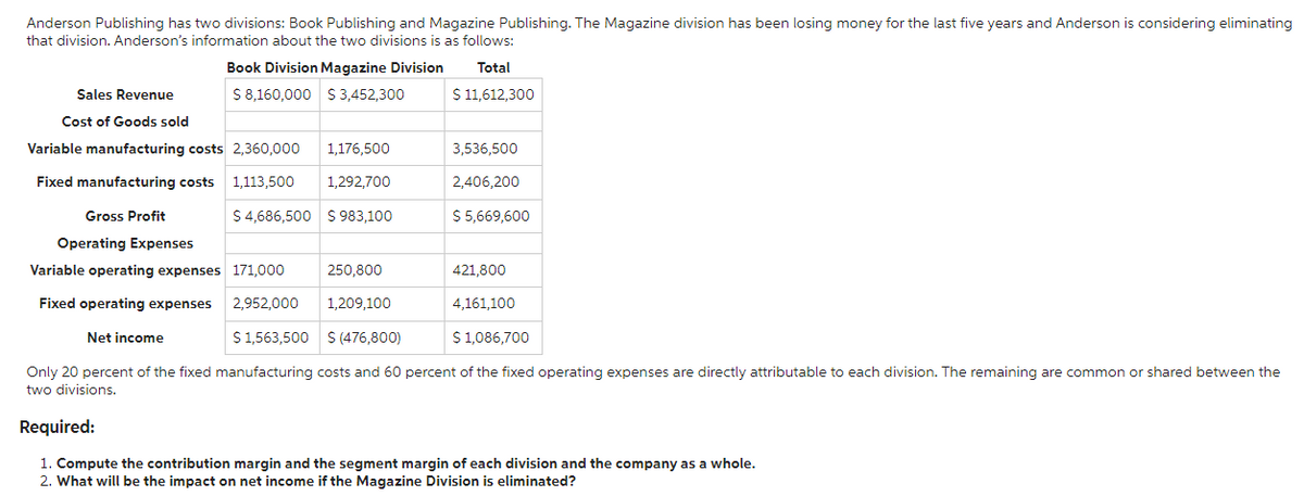 Anderson Publishing has two divisions: Book Publishing and Magazine Publishing. The Magazine division has been losing money for the last five years and Anderson is considering eliminating
that division. Anderson's information about the two divisions is as follows:
Book Division Magazine Division Total
$ 8,160,000 $3,452,300
$ 11,612,300
Sales Revenue
Cost of Goods sold
Variable manufacturing costs 2,360,000
Fixed manufacturing costs 1,113,500
Gross Profit
Operating Expenses
1,176,500
1,292,700
$ 4,686,500 $983,100
250,800
1,209,100
3,536,500
2,406,200
$ 5,669,600
Variable operating expenses 171,000
421,800
4,161,100
Fixed operating expenses 2,952,000
Net income
$ 1,563,500 $ (476,800)
$ 1,086,700
Only 20 percent of the fixed manufacturing costs and 60 percent of the fixed operating expenses are directly attributable to each division. The remaining are common or shared between the
two divisions.
Required:
1. Compute the contribution margin and the segment margin of each division and the company as a whole.
2. What will be the impact on net income if the Magazine Division is eliminated?