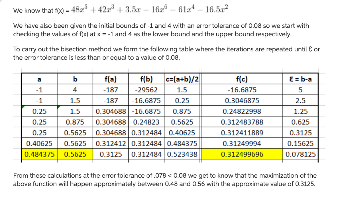 We know that f(x) :
482 + 42.x + 3.5x – 162® – 614 – 16.5æ?
We have also been given the initial bounds of -1 and 4 with an error tolerance of 0.08 so we start with
checking the values of f(x) at x = -1 and 4 as the lower bound and the upper bound respectively.
To carry out the bisection method we form the following table where the iterations are repeated until Ɛ or
the error tolerance is less than or equal to a value of 0.08.
f(a)
f(b)
|c=(a+b)/2|
f(c)
E = b-a
a
-1
4
-187
-29562
1.5
-16.6875
-1
1.5
-187
-16.6875
0.25
0.3046875
2.5
0.25
1.5
0.304688 -16.6875
0.875
0.24822998
1.25
0.25
0.875
0.304688 0.24823
0.5625
0.312483788
0.625
0.25
0.5625
0.304688 0.312484 0.40625
0.312411889
0.3125
0.40625
0.5625
0.312412 0.312484 0.484375
0.31249994
0.15625
0.484375
0.5625
0.3125
0.312484 0.523438
0.312499696
0.078125
From these calculations at the error tolerance of .078 < 0.08 we get to know that the maximization of the
above function will happen approximately between 0.48 and 0.56 with the approximate value of 0.3125.
