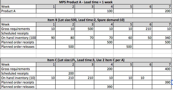 MPS Product A - Lead time = 1 week
Week
2
7
Product A
100
200
Item B (Lot size:500, Lead time:2, Spare demand:10)
Week
Gross requirements
Scheduled receipts
On-hand inventory (100
Planned order receipts
1.
2
3
6.
7
10
10
500
10
10
210
10
90
80
70
70
60
50
340
500
500
Planned order releases
500
500
Item C (Lot size:LFL, Lead time:3, Use 2 item C per A)
Week
2
4
7
Gross requirements
Scheduled receipts
On-hand inventory (10)
200
400
200
10
210
210
10
10
10
Planned order receipts
390
Planned order releases
390
