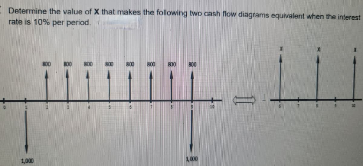Determine the value of X that makes the following two cash flow diagrams equivalent when the interest
rate is 10% per period.
800
800
800
800
800
800
800
1,000
1,000
