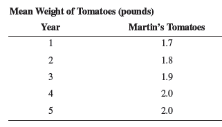 Mean Weight of Tomatoes (pounds)
Year
Martin's Tomatoes
1
1.7
1.8
1.9
4
2.0
5
2.0
2.
3.
