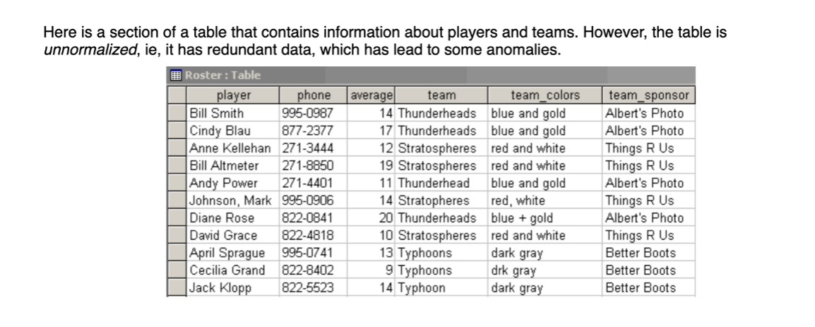 Here is a section of a table that contains information about players and teams. However, the table is
unnormalized, ie, it has redundant data, which has lead to some anomalies.
O Roster : Table
average
player
Bill Smith
phone
995-0987
team
team_colors
team_sponsor
14 Thunderheads
blue and gold
17 Thunderheads blue and gold
Albert's Photo
Cindy Blau
Anne Kellehan 271-3444
877-2377
Albert's Photo
12 Stratospheres red and white
19 Stratospheres red and white
11 Thunderhead
Things R Us
Things R Us
Albert's Photo
Bill Altmeter
271-8850
Andy Power
Johnson, Mark 995-0906
271-4401
blue and gold
14 Stratopheres
20 Thunderheads blue + gold
10 Stratospheres red and white
13 Typhoons
9 Typhoons
14 Typhoon
red, white
Things R Us
Diane Rose
822-0841
Albert's Photo
Things R Us
Better Boots
David Grace
822-4818
dark gray
drk gray
dark gray
April Sprague 995-0741
Cecilia Grand
822-8402
Better Boots
Jack Klopp
822-5523
Better Boots
