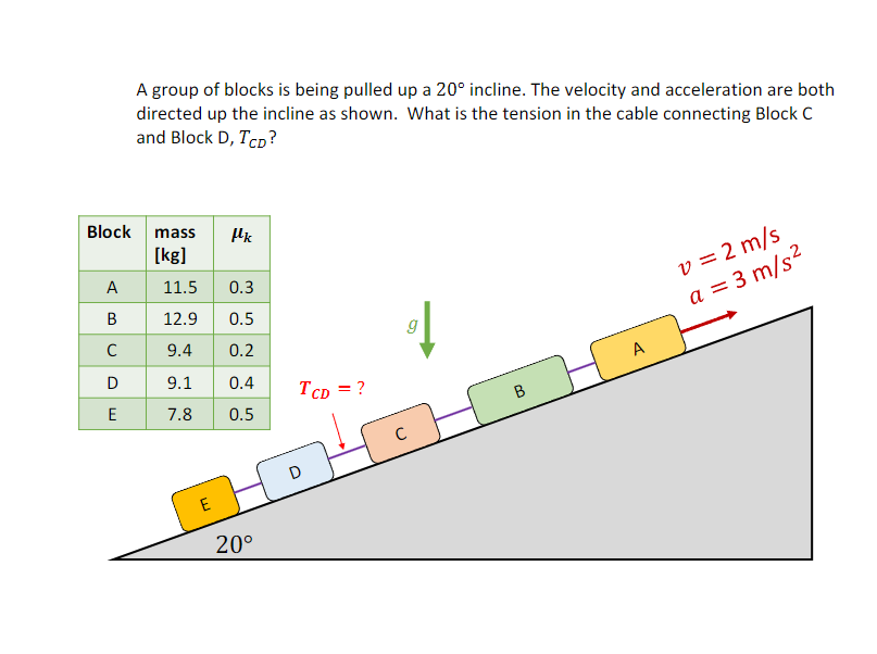 A group of blocks is being pulled up a 20° incline. The velocity and acceleration are both
directed up the incline as shown. What is the tension in the cable connecting Block C
and Block D, TCD?
Block
mass με
[kg]
A
11.5 0.3
B
12.9 0.5
с
9.4
0.2
D
9.1
A
0.4
E
TCD = ?
7.8
0.5
B
C
D
E
20°
v = 2 m/s
a = 3 m/s²