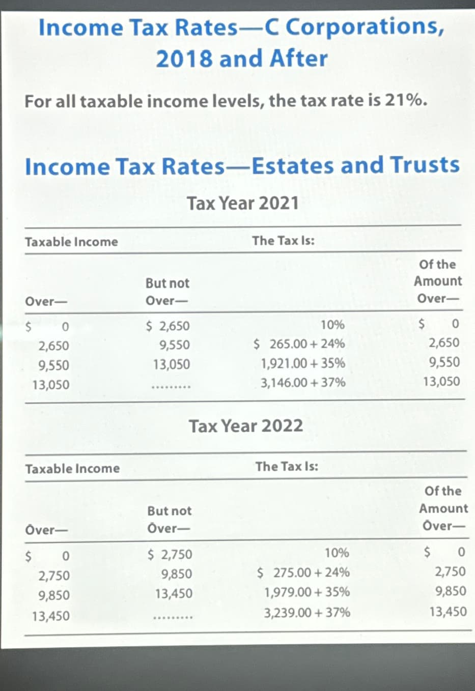 Income Tax Rates-C Corporations,
2018 and After
For all taxable income levels, the tax rate is 21%.
Income Tax Rates-Estates and Trusts
Tax Year 2021
Taxable Income
Over-
But not
Over-
The Tax Is:
Of the
Amount
Over-
$
0
$ 2,650
10%
$ 0
2,650
9,550
9,550
13,050
$ 265.00+24%
2,650
1,921.00+35%
9,550
13,050
3,146.00+37%
13,050
Tax Year 2022
Taxable Income
Over-
$ 0
2,750
9,850
13,450
But not
Over-
$ 2,750
9,850
13,450
The Tax Is:
Of the
Amount
Over-
10%
$ 0
$ 275.00+24%
2,750
1,979.00+35%
9,850
3,239.00+37%
13,450