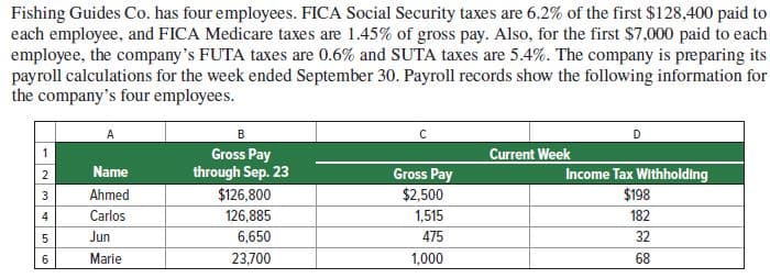 Fishing Guides Co. has four employees. FICA Social Security taxes are 6.2% of the first $128,400 paid to
each employee, and FICA Medicare taxes are 1.45% of gross pay. Also, for the first $7,000 paid to each
employee, the company's FUTA taxes are 0.6% and SUTA taxes are 5.4%. The company is preparing its
payroll calculations for the week ended September 30. Payroll records show the following information for
the company's four employees.
A
B
D
Current Week
Gross Pay
through Sep. 23
$126,800
126,885
1
2
Name
Gross Pay
Income Tax Withholding
Ahmed
$2,500
$198
4
Carlos
1,515
182
Jun
6,650
475
32
Marie
23,700
1,000
68
6
