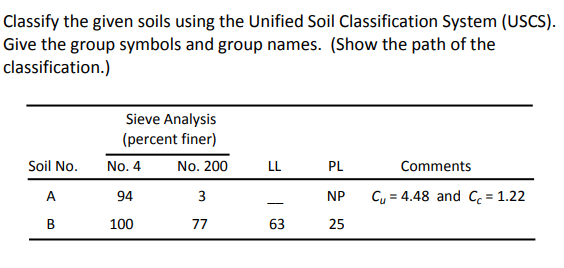 Classify the given soils using the Unified Soil Classification System (USCS).
Give the group symbols and group names. (Show the path of the
classification.)
Sieve Analysis
(percent finer)
Soil No.
No. 4
No. 200
LL
PL
Comments
A
94
3
NP
Cy = 4.48 and C = 1.22
-
В
100
77
63
25
B.
