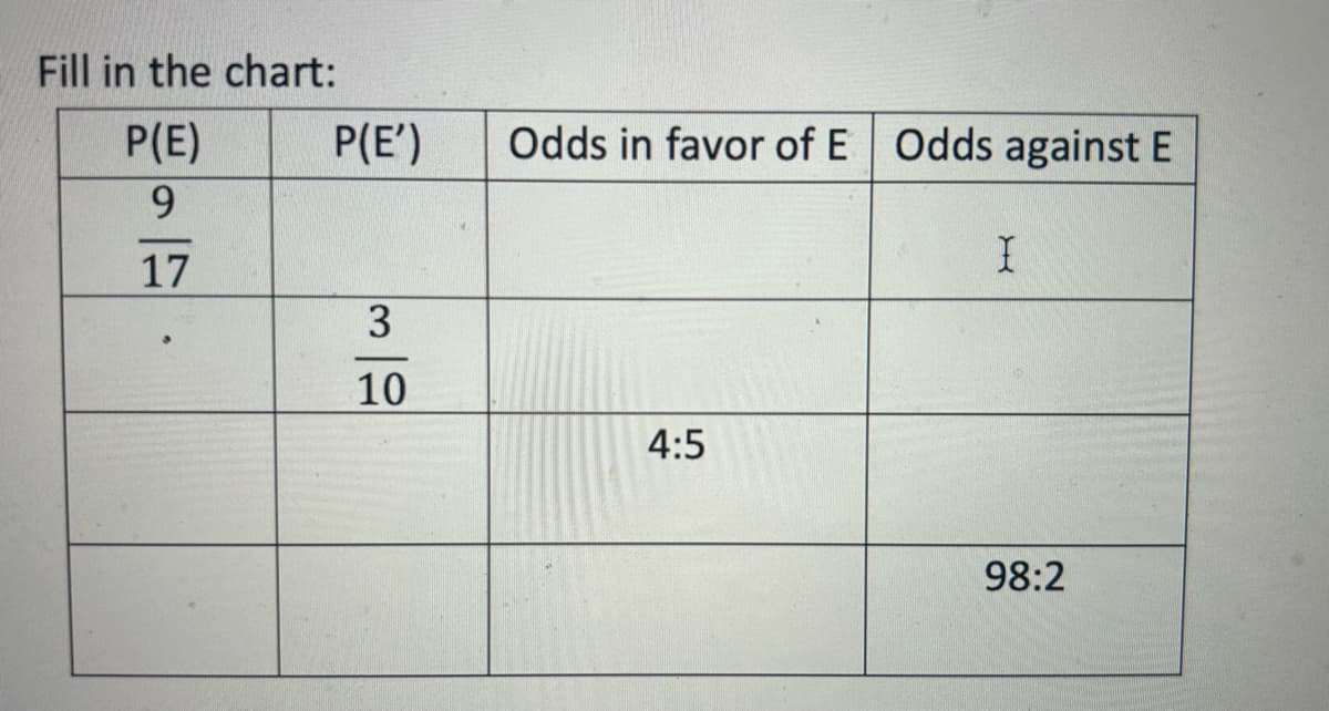 Fill in the chart:
P(E)
9
17
P(E')
Odds in favor of E Odds against E
I
3
10
4:5
98:2