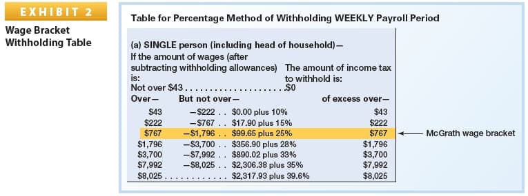EXHIBIT 2
Table for Percentage Method of Withholding WEEKLY Payroll Period
Wage Bracket
Withholding Table
(a) SINGLE person (including head of household)–
If the amount of wages (after
subtracting withholding allowances) The amount of income tax
is:
Not over $43......
Over-
to withhold is:
But not over-
of excess over-
-$222 .. $0.00 plus 10%
-$767 .. $17.90 plus 15%
-$1,796 .. $99.65 plus 25%
-$3,700 .. $356.90 plus 28%
-$7,992 .. $890.02 plus 33%
-$8,025 .. $2,306.38 plus 35%
$2,317.93 plus 39.6%
$43
$43
$222
$767
$222
$767
McGrath wage bracket
$1,796
$3,700
$7,992
$8,025.
$1,796
$3,700
$7,992
$8,025
