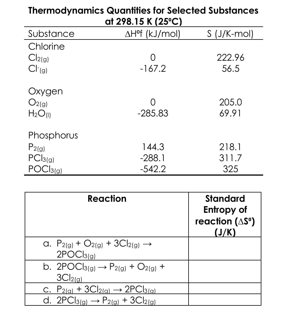 Thermodynamics Quantities for Selected Substances
at 298.15 K (25°C)
AH°f (kJ/mol)
Substance
S (J/K-mol)
Chlorine
Cl2(g)
Clig)
222.96
-167.2
56.5
Oxygen
O2(g)
H2O)
205.0
-285.83
69.91
Phosphorus
P2(9)
PCl3(g)
POCI3(g)
144.3
218.1
-288.1
311.7
-542.2
325
Reaction
Standard
Entropy of
reaction (AS°)
(J/K)
a. P2(g) + O2(g) + 3Cl2(g)
2POCI3(g)
b. 2POC|3(g)
3C12(g).
C. P2(g) + 3Cl2(g).
d. 2PC|3(g) → P2(9) + 3C12(9).
P2(g) + O2(g) +
2PC13(a).
