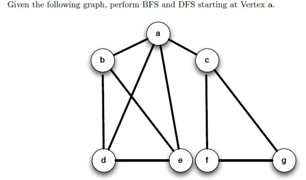 Given the following graph, perform BFS and DFS starting at Vertex a.
b
e