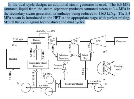 In the dual cycle design, an additional steam generator is used. The 6.6 MPa
saturated liquid from the steam separator produces saturated steam at 3.4 MPa in
the secondary steam generator, its enthalpy being reduced to 1163 kJ/kg. The 3.4
MPa steam is introduced to the HPT at the appropriate stage with perfect mixing.
Sketch the T-s diagram for the direct and dual cycles.
6.6 MPa, x-95%
3150 ky/s
Steam
HPT
IPT
LPT
Generator
Separator
m
수f
Maisture De d Moist.
Separator
Reactor
Sep.
Socondary Steam
Pressure
Generator
Cooling
reducer
water
34 MPa
P- 80 kPa
Feedwater Heater
6.6 MPa
k
64 mm-Hg
%66
TI 08
%66 -
125 MPa
AN 9'9
7.1 MPa
