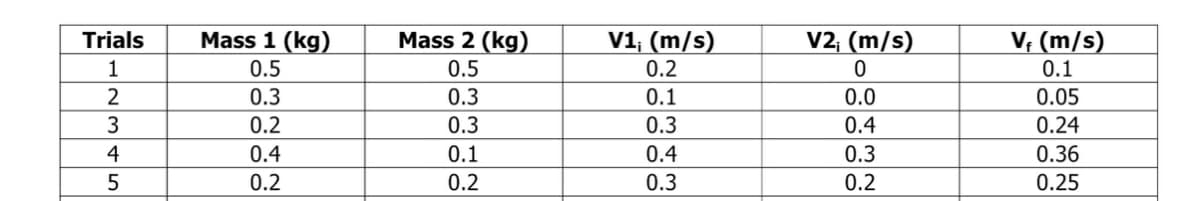Mass 1 (kg)
V1; (m/s)
0.2
V2; (m/s)
V; (m/s)
0.1
Trials
Mass 2 (kg)
0.5
0.5
0.3
0.2
0.3
0.1
0.0
0.05
0.3
0.3
0.4
0.24
4
0.4
0.1
0.4
0.3
0.36
5
0.2
0.2
0.3
0.2
0.25
