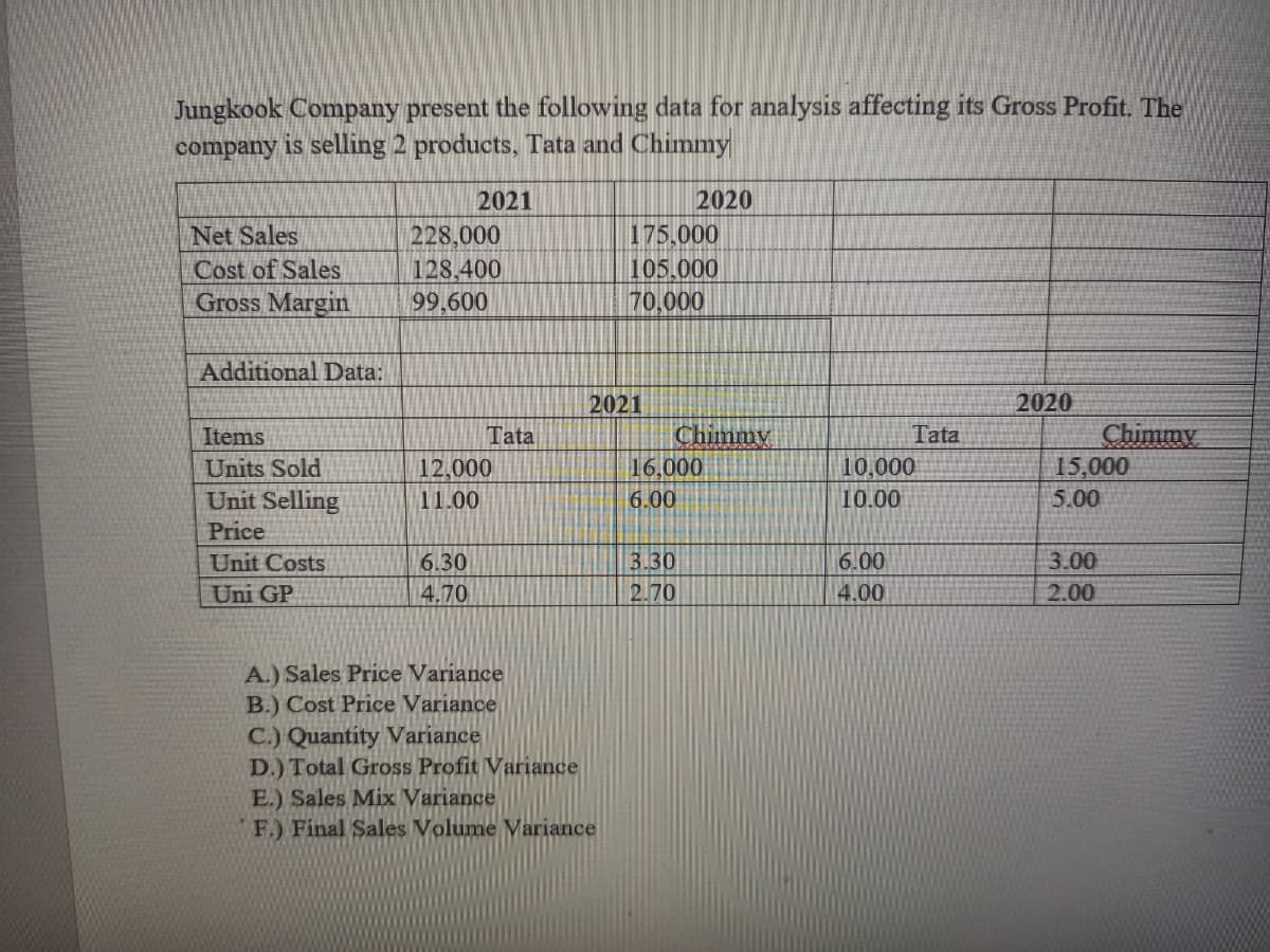 Jungkook Company present the following data for analysis affecting its Gross Profit. The
company is selling 2 products, Tata and Chimmy
2021
2020
175,000
105.000
70,000
Net Sales
228,000
128,400
99,600
Cost of Sales
Gross Margin
Additional Data:
2021
2020
Chimmy
16,000
6.00
Tata
Chimmy
15,000
Items
Tata
Units Sold
12,000
10,000
Unit Selling
11.00
10.00
5.00
Price
Unit Costs
6.30
3.30
6.00
3.00
Uni GP
4.70
2.70
4.00
2.00
A.) Sales Price Variance
B.) Cost Price Variance
C.) Quantity Variance
D.) Total Gross Profit Variance
E.) Sales Mix Variance
F.) Final Sales Volume Variance

