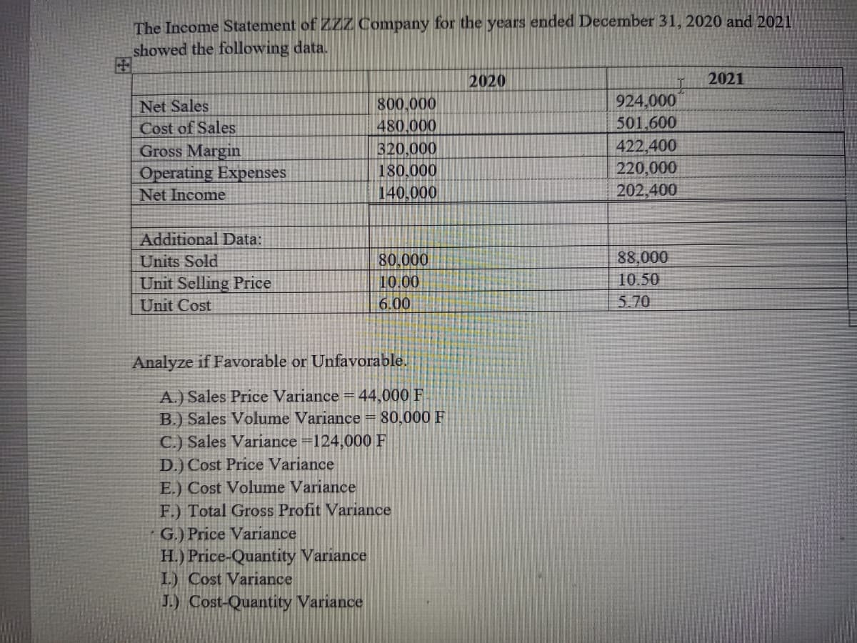 The Income Statement of ZZZ Company for the years ended December 31, 2020 and 2021
showed the following data.
田
2020
2021
924,000
800,000
480.000
320,000
180,000
140,000
Net Sales
501,600
Cost of Sales
Gross Margin
Operating Expenses
422,400
220,000
202,400
Net Income
Additional Data:
80,000
10.00
6.00
Units Sold
88,000
Unit Selling Price
10.50
Unit Cost
5.70
Analyze if Favorable or Unfavorable.
A.) Sales Price Variance =44,000 F
B.) Sales Volume Variance = 80,000 F
C.) Sales Variance =124,000 F
D.) Cost Price Variance
E.) Cost Volume Variance
F.) Total Gross Profit Variance
G.) Price Variance
H.) Price-Quantity Variance
L) Cost Variance
J.) Cost-Quantity Variance
