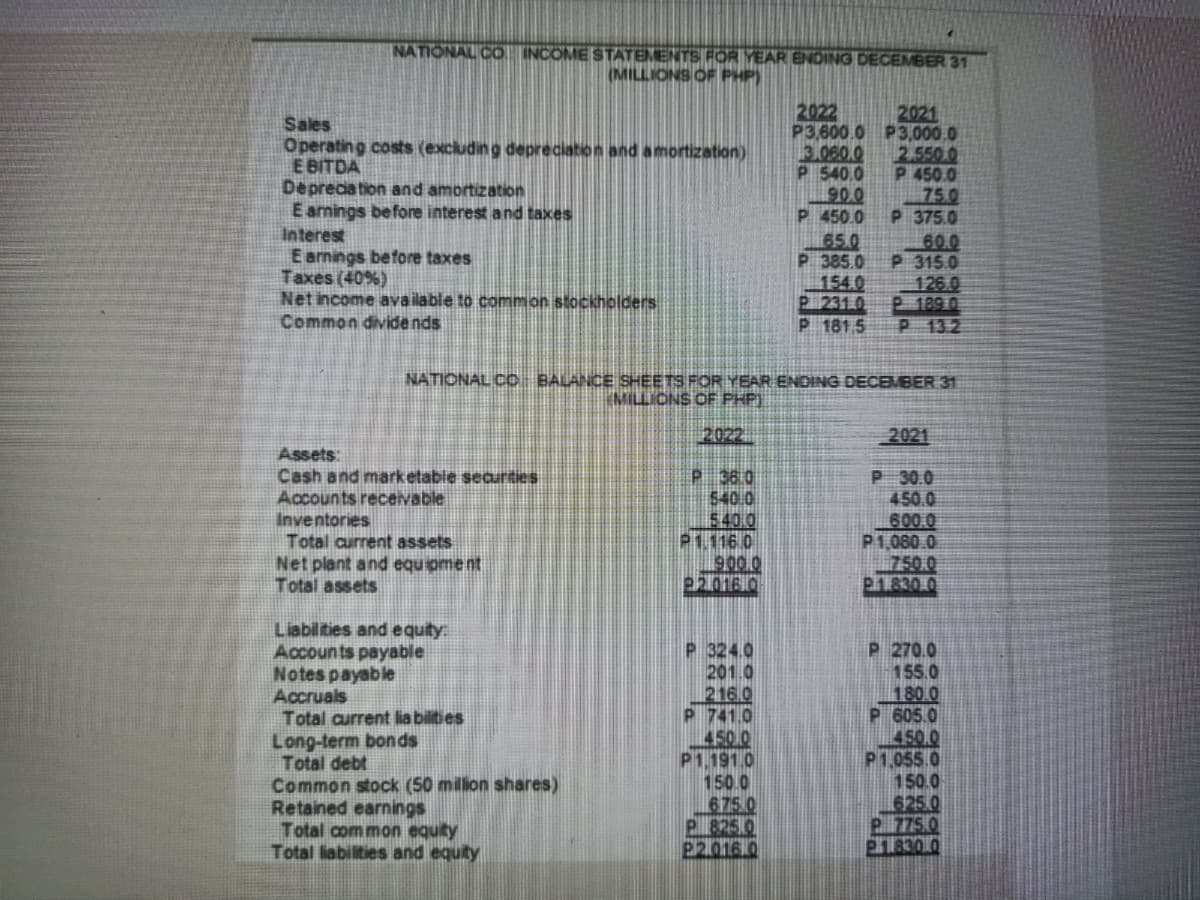 NATIONAL CO INCOME STATEMENTS FOR YEAR ENDING DECEMBER 31
(MILLIONS OF PHP)
2022
2021
Sales
Operatin g costs (excluding depreciation and amortization)
E BITDA
Deprecation and amortization
E amings before interest and taxes
Interest
E armings before taxes
Taxes (40%)
Net income available to common stockholders
Common divide nds
P3,600.0 P3,000.0
3.060.0
P 540.0
90.0
P 450.0
65.0
P 385.0
154.0
P 231 0
P 1815
2.550 0
P 450.0
750
P 375.0
600
P 315.0
126.0
P 1890
P 132
NATIONAL CO BALANCE SHEETS FOR YEAR ENDING DECEMBER 31
MILLIONS OF PHP)
2022
2021
Assets:
Cash and marketable seaurities
Accounts receivable
Inventories
Total current assets
Net plant and equ pme nt
Total assets
P 36.0
540.0
540 0
P1.116 0
900.0
22016 0
P 300
450.0
600.0
P1,080.0
750.0
P1.830 0
Liabilities and equity:
Accounts payable
Notes payable
Accruals
Total current lia bilities
Long-term bonds
Total debt
Common stock (50 million shares)
Retained earnings
Total com mon equity
Total liabilities and equity
P 324.0
201.0
216.0
P 741.0
4500
P1.191.0
150.0
675 0
P 825 0
22.016 0
270.0
155.0
180.0
605.0
K150.0
P1,055.0
150.0
625 0
P 775.0
21830 0
