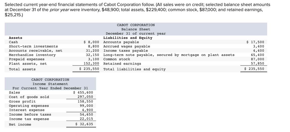Selected current year-end financial statements of Cabot Corporation follow. (All sales were on credit; selected balance sheet amounts
at December 31 of the prior year were inventory, $48,900; total assets, $229,400; common stock, $87,000; and retained earnings,
$25,215.)
Assets
Cash
Short-term investments
Accounts receivable, net
Merchandise inventory
Prepaid expenses
Plant assets, net
Total assets
CABOT CORPORATION
Income Statement
For Current Year Ended December 31
Sales
$ 455,600
Cost of goods sold
297,050
Gross profit
158,550
99,000
4,900
Operating expenses
Interest expense
Income before taxes
Income tax expense
Net income
$ 8,000
8,800
31,200
32,150 Long-term note payable, secured by mortgage on plant assets
3,100 Common stock
152,300
Retained earnings
$ 235,550 Total liabilities and equity
CABOT CORPORATION
Balance Sheet
December 31 of current year
Liabilities and Equity
54,650
22,015
$ 32,635
Accounts payable
Accrued wages payable
Income taxes payable
$ 17,500
3,400
4,400
65,400
87,000
57,850
$ 235,550