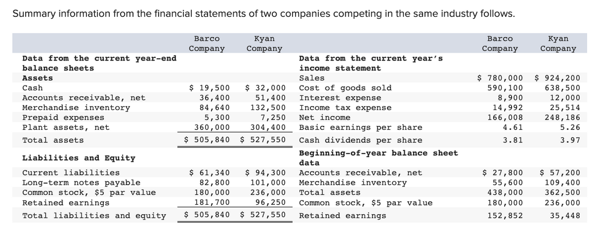 Summary information from the financial statements of two companies competing in the same industry follows.
Kyan
Company
Barco
Company
Data from the current year-end
balance sheets
Assets
Cash
Accounts receivable, net
Merchandise inventory
Prepaid expenses
Plant assets, net
Total assets
Liabilities and Equity
Current liabilities
Long-term notes payable
Common stock, $5 par value
Retained earnings
Total liabilities and equity
Barco
Company
$ 19,500 $ 32,000
36,400
84,640
51,400
132,500
5,300
7,250
360,000
304,400
$ 505,840 $ 527,550
$ 61,340 $ 94,300
82,800
180,000
181,700
101,000
236,000
96,250
$ 505,840 $ 527,550
Data from the current year's
income statement
Sales
Cost of goods sold
Interest expense
Income tax expense
Net income
Basic earnings per share
Cash dividends per share
Beginning-of-year balance sheet
data
Accounts receivable, net
Merchandise inventory
Total assets
Common stock, $5 par value
Retained earnings
$ 780,000
590, 100
8,900
14,992
166,008
4.61
3.81
$ 27,800
55,600
438,000
180,000
152,852
Kyan
Company
$ 924,200
638,500
12,000
25,514
248,186
5.26
3.97
$ 57,200
109,400
362,500
236,000
35,448