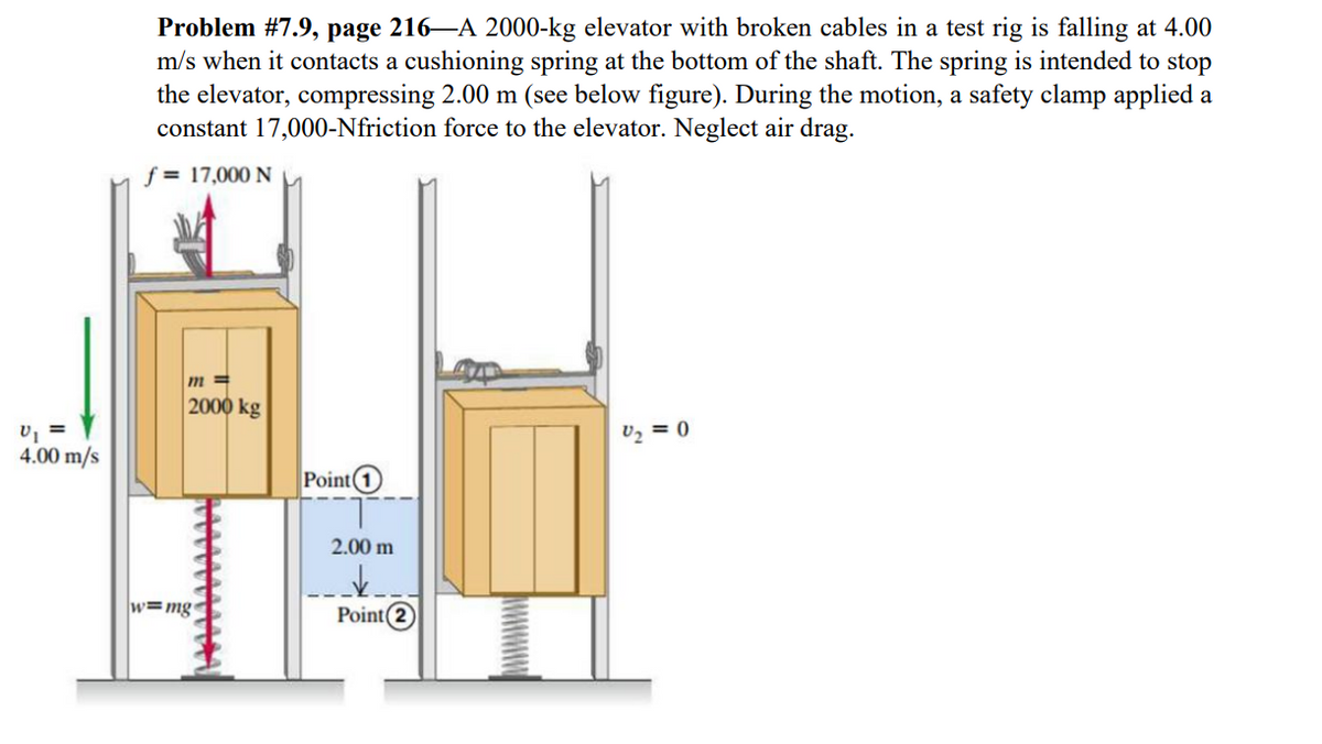 Problem #7.9, page 216–A 2000-kg elevator with broken cables in a test rig is falling at 4.00
m/s when it contacts a cushioning spring at the bottom of the shaft. The spring is intended to stop
the elevator, compressing 2.00 m (see below figure). During the motion, a safety clamp applied a
constant 17,000-Nfriction force to the elevator. Neglect air drag.
f = 17,000 N
m =
2000 kg
U2 = 0
4.00 m/s
Point 1
2.00 m
w=mg
Point (2
