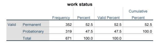 work status
Cumulative
Frequency
Percent
Valid Percent
Percent
Valid
Permanent
352
52.5
52.5
52.5
Probationary
319
47.5
47.5
100.0
Total
671
100.0
100.0
