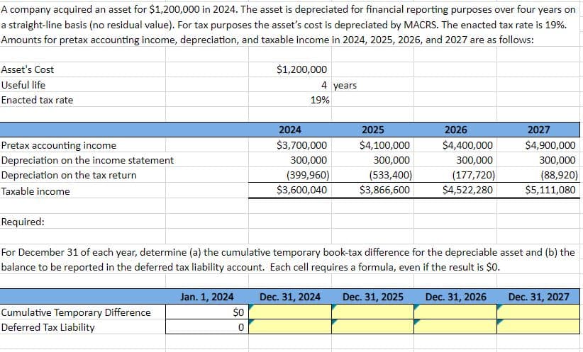 A company acquired an asset for $1,200,000 in 2024. The asset is depreciated for financial reporting purposes over four years on
a straight-line basis (no residual value). For tax purposes the asset's cost is depreciated by MACRS. The enacted tax rate is 19%.
Amounts for pretax accounting income, depreciation, and taxable income in 2024, 2025, 2026, and 2027 are as follows:
Asset's Cost
Useful life
Enacted tax rate
Pretax accounting income
Depreciation on the income statement
Depreciation on the tax return
Taxable income
Required:
Cumulative Temporary Difference
Deferred Tax Liability
Jan. 1, 2024
$1,200,000
$0
0
4 years
19%
2024
$3,700,000
300,000
(399,960)
$3,600,040
2025
$4,100,000
300,000
(533,400)
$3,866,600
For December 31 of each year, determine (a) the cumulative temporary book-tax difference for the depreciable asset and (b) the
balance to be reported in the deferred tax liability account. Each cell requires a formula, even if the result is $0.
2026
$4,400,000
300,000
(177,720)
$4,522,280
2027
$4,900,000
300,000
(88,920)
$5,111,080
Dec. 31, 2024 Dec. 31, 2025 Dec. 31, 2026
Dec. 31, 2027