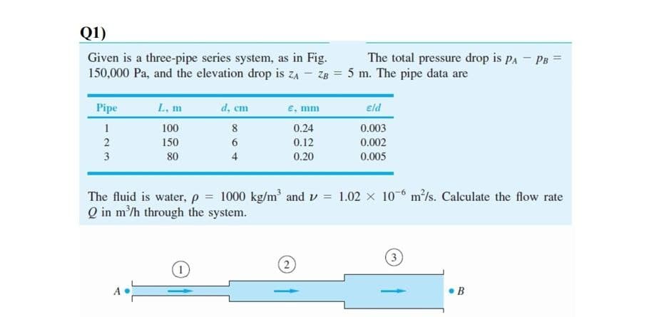 Q1)
Given is a three-pipe series system, as in Fig.
150,000 Pa, and the elevation drop is ZA - ZB = 5 m. The pipe data are
The total pressure drop is pa - PB =
Pipe
L, m
d, cm
€, mm
eld
1
100
8
0.24
0.003
2
150
6.
0.12
0.002
3
80
4
0.20
0.005
The fluid is water, p
1000 kg/m and v = 1.02 x 10-6 m/s. Calculate the flow rate
Q in m/h through the system.
(3
(2
A
B

