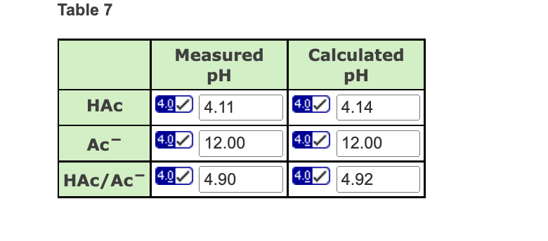 Table 7
Measured
Calculated
pH
pH
НАс
4.0 4.11
4.0
4.14
Ac-
4.0 12.00
4.0
12.00
HAc/Ac-4.0/ 4.90
4.0 4.92

