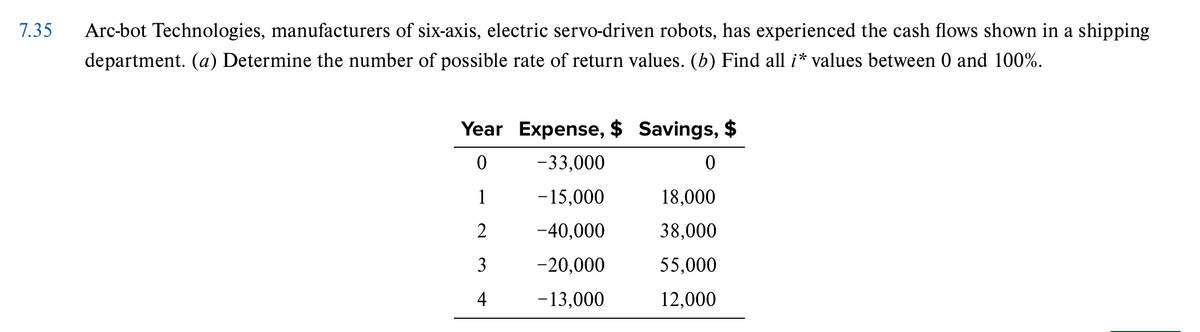 7.35
Arc-bot Technologies, manufacturers of six-axis, electric servo-driven robots, has experienced the cash flows shown in a shipping
department. (a) Determine the number of possible rate of return values. (b) Find all i* values between 0 and 100%.
Year Expense, $ Savings, $
0
-33,000
0
1
-15,000
18,000
2
-40,000
38,000
3
-20,000
55,000
4
-13,000
12,000