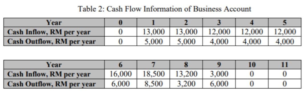 Table 2: Cash Flow Information of Business Account
Year
1
4
13,000 13,000
Cash Inflow, RM per year
Cash Outflow, RM per year
12,000 12,000
4,000
4,000
12,000
4,000
5,000
5,000
Year
6.
8
10
11
16,000
18,500| 13,200
3,000
6,000
Cash Inflow, RM
per year
Cash Outflow, RM per year
6,000
8,500
3,200
