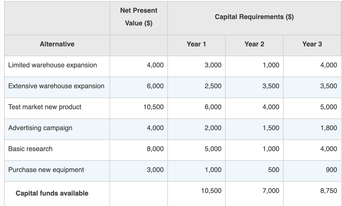 Net Present
Capital Requirements ($)
Value ($)
Alternative
Year 1
Year 2
Year 3
Limited warehouse expansion
4,000
3,000
1,000
4,000
Extensive warehouse expansion
6,000
2,500
3,500
3,500
Test market new product
10,500
6,000
4,000
5,000
Advertising campaign
4,000
2,000
1,500
1,800
Basic research
8,000
5,000
1,000
4,000
Purchase new equipment
3,000
1,000
500
900
Capital funds available
10,500
7,000
8,750
