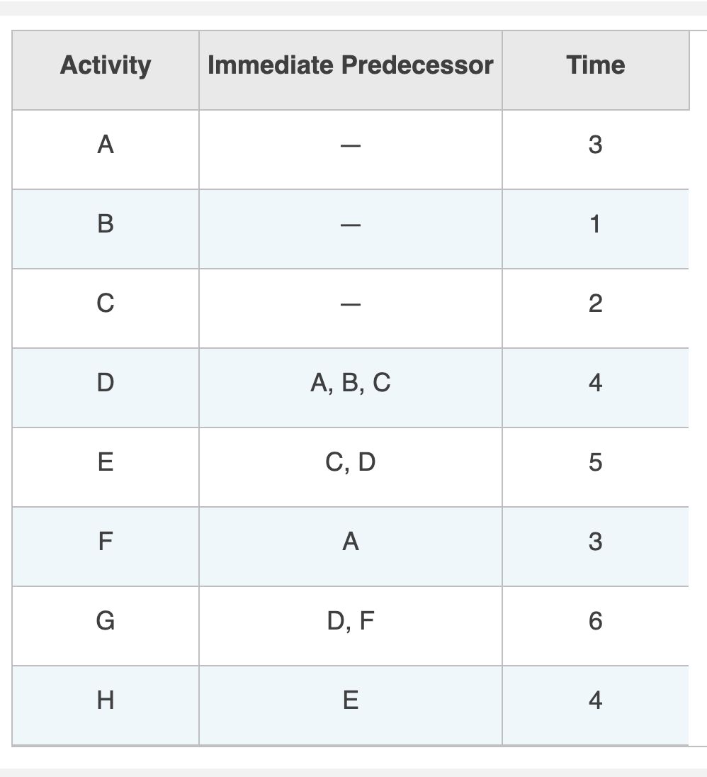 Activity
Immediate Predecessor
Time
A
3
В
1
C
2
А, В, С
4
E
С, D
A
3
G
D, F
E
4
