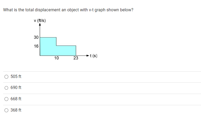 What is the total displacement an object with v-t graph shown below?
v (ft/s)
505 ft
690 ft
668 ft
368 ft
30
16
10
23
-t (s)