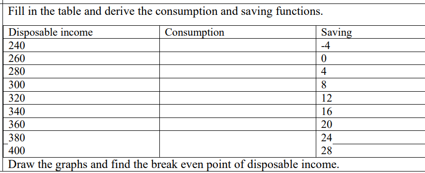 Fill in the table and derive the consumption and saving functions.
Disposable income
Consumption
Saving
240
-4
260
280
4
300
8.
320
12
340
16
360
20
380
24
400
28
Draw the graphs and find the break even point of disposable income.
