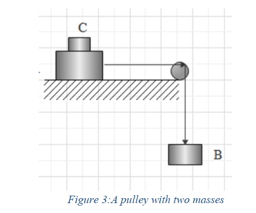 В
Figure 3:A pulley with two masses
