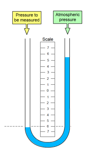 Pressure to
be measured
Scale
3
2
3
6
Atmospheric
pressure