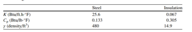 K (Btu/ft.h-°F)
Cp (Btu/lb-°F)
y (density/ft³)
Steel
25.6
0.133
480
Insulation
0.067
0.305
14.9