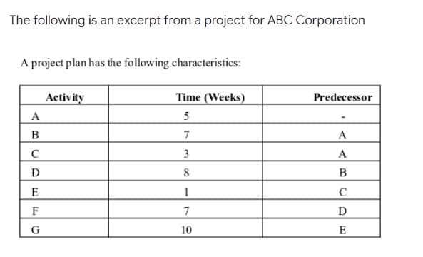 The following is an excerpt from a project for ABC Corporation
A project plan has the following characteristics:
Activity
Time (Weeks)
Predecessor
5
7
A
3
A
8
B
1
с
7
D
10
E
A
BCDEF
с
G