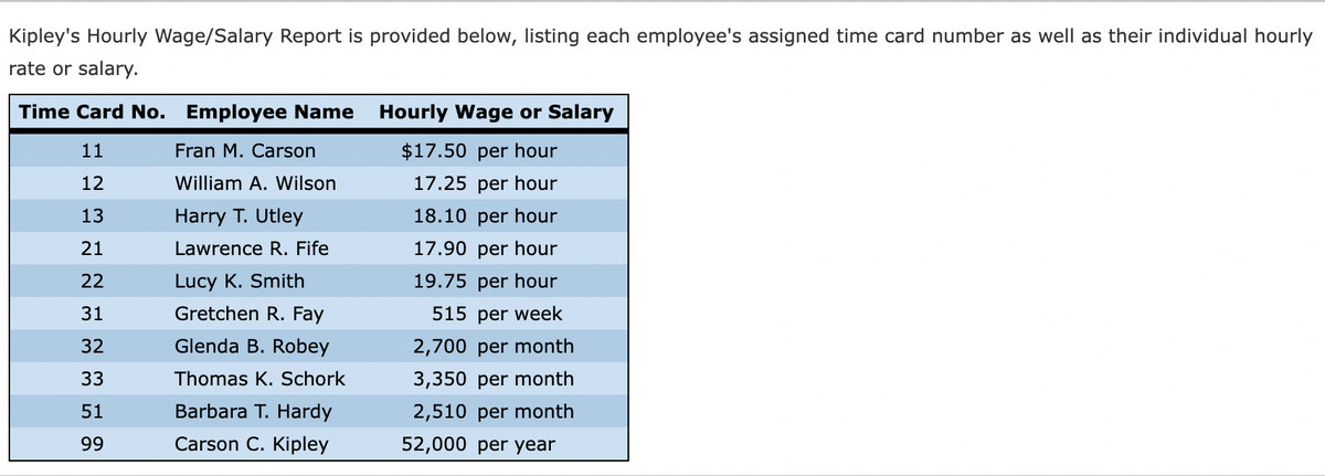 Kipley's Hourly Wage/Salary Report is provided below, listing each employee's assigned time card number as well as their individual hourly
rate or salary.
Time Card No.
Employee Name Hourly Wage or Salary
11
Fran M. Carson
$17.50 per hour
12
William A. Wilson
17.25 per hour
13
Harry T. Utley
18.10 per hour
21
Lawrence R. Fife
17.90 per hour
22
Lucy K. Smith
19.75 per hour
31
Gretchen R. Fay
515 per week
32
Glenda B. Robey
2,700 per month
33
Thomas K. Schork
3,350 per month
51
Barbara T. Hardy
2,510 per month
99
Carson C. Kipley
52,000 per year
