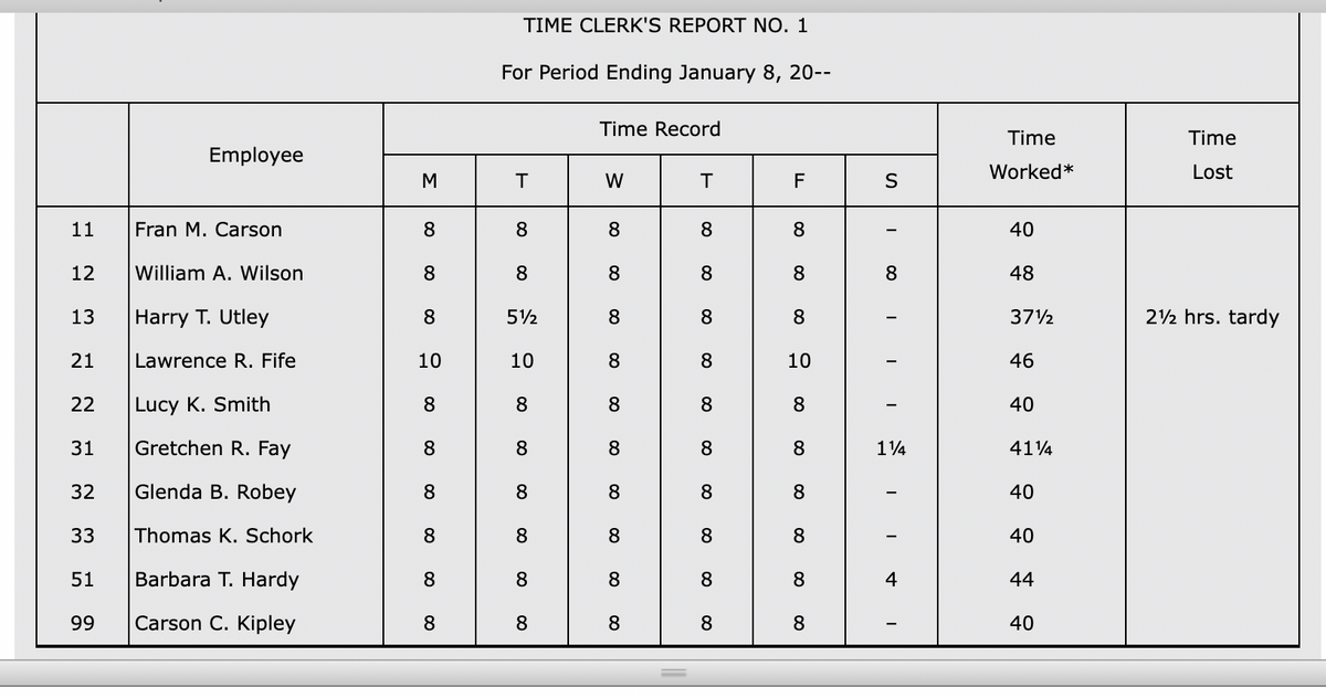TIME CLERK'S REPORT NO. 1
For Period Ending January 8, 20--
Time Record
Time
Time
Employee
Worked*
Lost
M
W
F
S
11
Fran M. Carson
8
8
8.
8
8
40
12
William A. Wilson
8
8.
8
8
48
13
Harry T. Utley
8
52
8.
8.
8
372
22 hrs. tardy
21
Lawrence R. Fife
10
10
8
8
10
46
22
Lucy K. Smith
8
8
8.
8.
8
40
31
Gretchen R. Fay
8
8.
8.
8.
8
14
414
32
Glenda B. Robey
8.
8
8
8
8
40
33
Thomas K. Schork
8
8
8
8
8
40
51
Barbara T. Hardy
8
8.
8.
8.
8.
4
44
99
Carson C. Kipley
8
8
8
8
8
40
