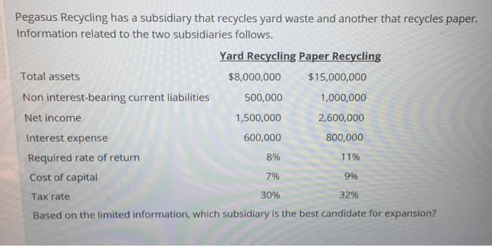 Pegasus Recycling has a subsidiary that recycles yard waste and another that recycles paper.
Information related to the two subsidiaries follows.
Yard Recycling Paper Recycling
Total assets
Non interest-bearing current liabilities
Net income
$15,000,000
1,000,000
2,600,000
800,000
8%
11%
Cost of capital
7%
9%
Tax rate
30%
32%
Based on the limited information, which subsidiary is the best candidate for expansion?
Interest expense
Required rate of return
$8,000,000
500,000
1,500,000
600,000