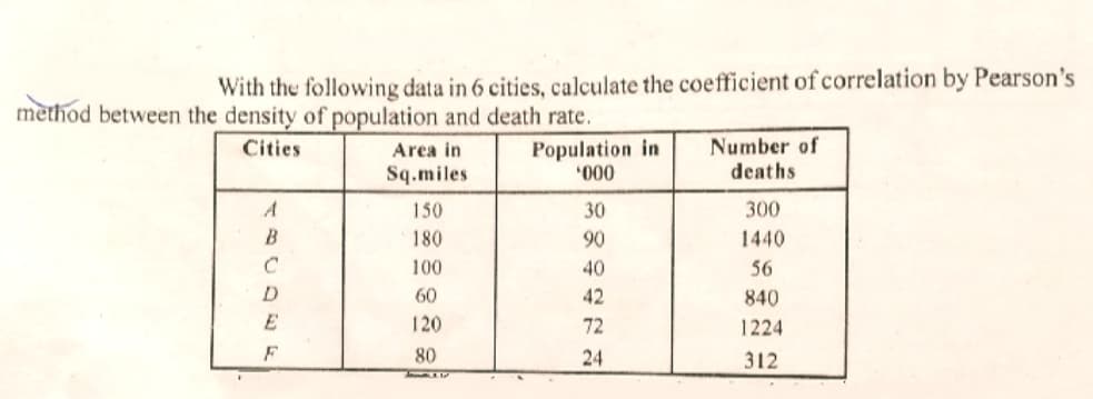 With the following data in 6 cities, calculate the coefficient of correlation by Pearson's
method between the density of population and death rate.
Population in
*000
Number of
deaths
Cities
Area in
Sq.miles
150
30
300
B
180
90
1440
C
100
40
56
60
42
840
E
120
72
1224
F
80
24
312
