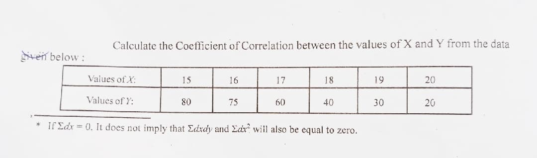 Calculate the Coefficient of Correlation between the values of X and Y from the data
iven below :
Values of X:
15
16
17
18
19
20
Values of Y:
80
75
60
40
30
20
* If £dx = 0, It does not imply that Edxdy and Edx wil also be equal to zero.
