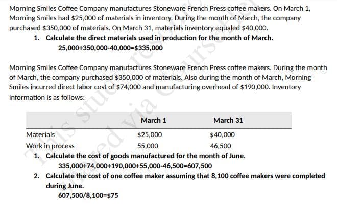 Morning Smiles Coffee Company manufactures Stoneware French Press coffee makers. On March 1,
Morning Smiles had $25,000 of materials in inventory. During the month of March, the company
purchased $350,000 of materials. On March 31, materials inventory equaled $40,000.
1. Calculate the direct materials used in production for the month of March.
25,000+350,000-40,000=$335,000
Morning Smiles Coffee Company manufactures Stoneware French Press coffee makers. During the month
of March, the company purchased $350,000 of materials. Also during the month of March, Morning
Smiles incurred direct labor cost of $74,000 and manufacturing overhead of $190,000. Inventory
information is as follows:
A stuce
March 1
March 31
Materials
$25,000
$40,000
Work in process
55,000
46,500
1. Calculate the cost of goods manufactured for the month of June.
335,000+74,000+190,000+55,000-46,500=607,500
2. Calculate the cost of one coffee maker assuming that 8,100 coffee makers were completed
during June.
607,500/8,100=$75
