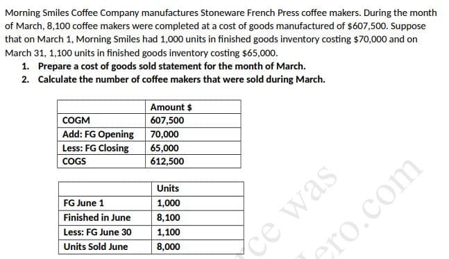 Morning Smiles Coffee Company manufactures Stoneware French Press coffee makers. During the month
of March, 8,100 coffee makers were completed at a cost of goods manufactured of $607,500. Suppose
that on March 1, Morning Smiles had 1,000 units in finished goods inventory costing $70,000 and on
March 31, 1,100 units in finished goods inventory costing $65,000.
1. Prepare a cost of goods sold statement for the month of March.
2. Calculate the number of coffee makers that were sold during March.
Amount $
COGM
607,500
Add: FG Opening 70,000
Less: FG Closing
65,000
COGS
612,500
Units
FG June 1
1,000
Finished in June
8,100
Less: FG June 30
1,100
Units Sold June
8,000
ero.com
ce was
