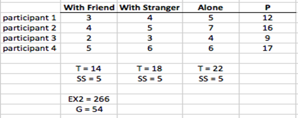 With Friend With Stranger
Alone
P
participant 1
participant 2
participant 3
participant 4
4
5
12
5
7
16
3
4
9
5
6
17
T= 14
SS = 5
T= 18
SS = 5
T= 22
SS = 5
EX2 = 266
G = 54
342
