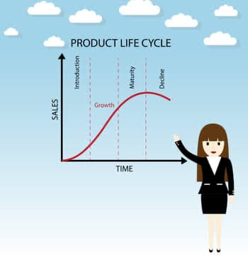 SALES
PRODUCT LIFE CYCLE
Introduction
Growth
Maturity
TIME
Decline