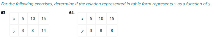 For the following exercises, determine if the relation represented in table form represents y as a function of x.
63.
64.
X
y
5
10 15
3 8
14
X 5
y
10 15
3 8
00