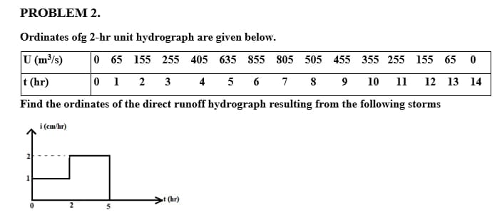 PROBLEM 2.
Ordinates ofg 2-hr unit hydrograph are given below.
U (m³/s)
0 65 155 255 405 635 855 805 505 455 355 255 155 65 0
t (hr)
0 1 2 3
5 6
S 9 10
4
7
11
12 13 14
Find the ordinates of the direct runoff hydrograph resulting from the following storms
i (cm/hr)
t (hr)
2
