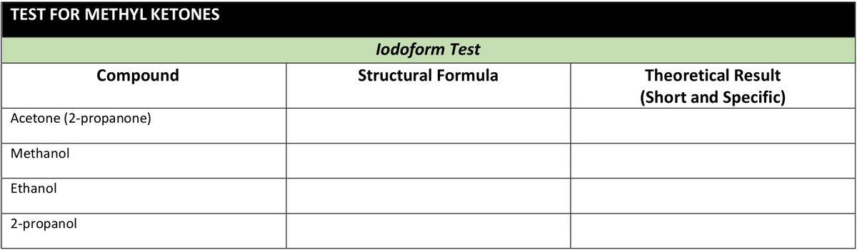 TEST FOR METHYL KETONES
lodoform Test
Compound
Structural Formula
Theoretical Result
(Short and Specific)
Acetone (2-propanone)
Methanol
Ethanol
2-propanol
